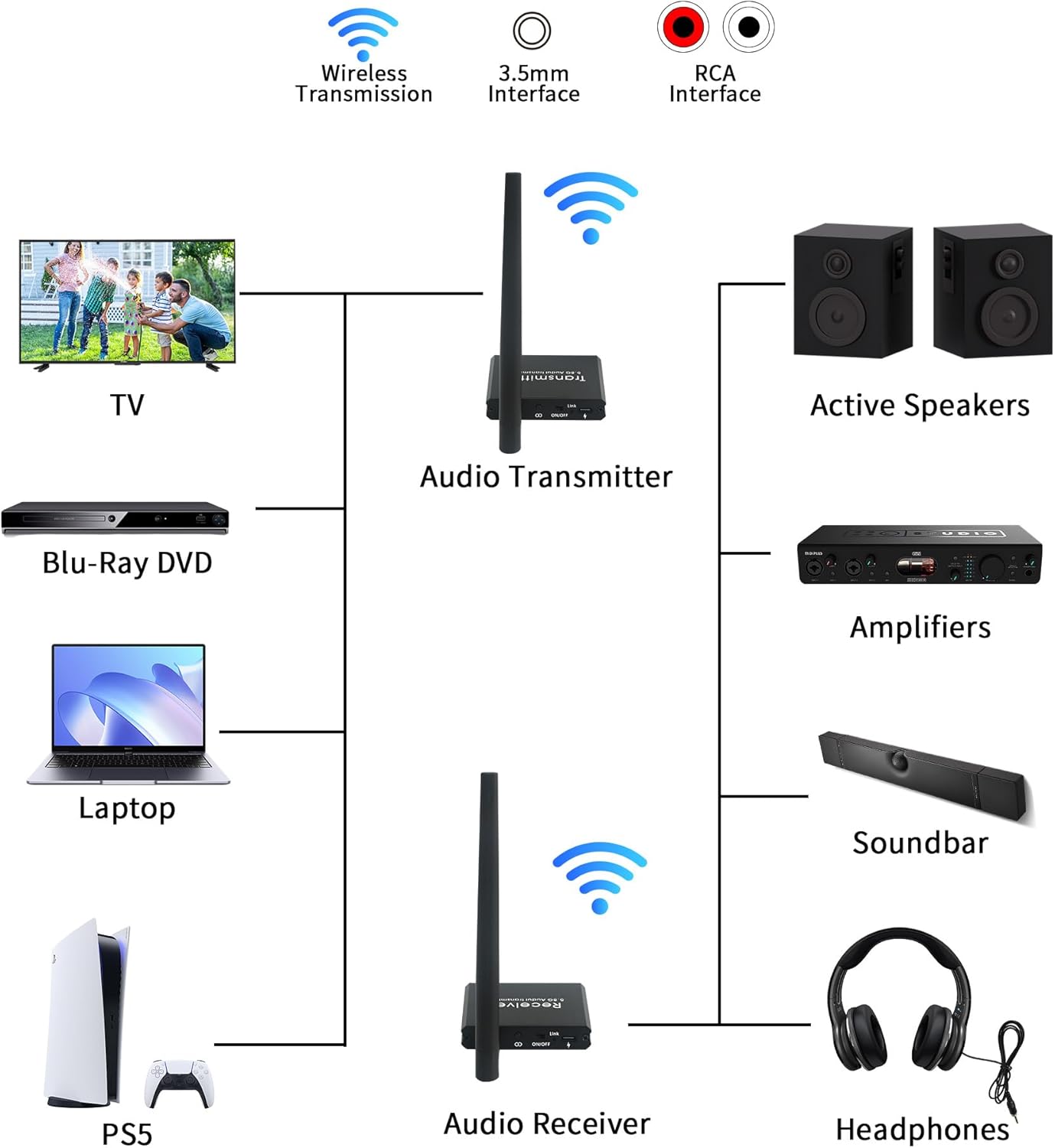 5.8GHz Wireless Audio Transmitter Receiver,164Ft/50M Long Range 18ms Low Latency, RCA / 3.5mm AUX Input/Output with Volume Adjustment Knob, Used for TV/PC/CD/Power Speaker/Soundbar/Headphones
