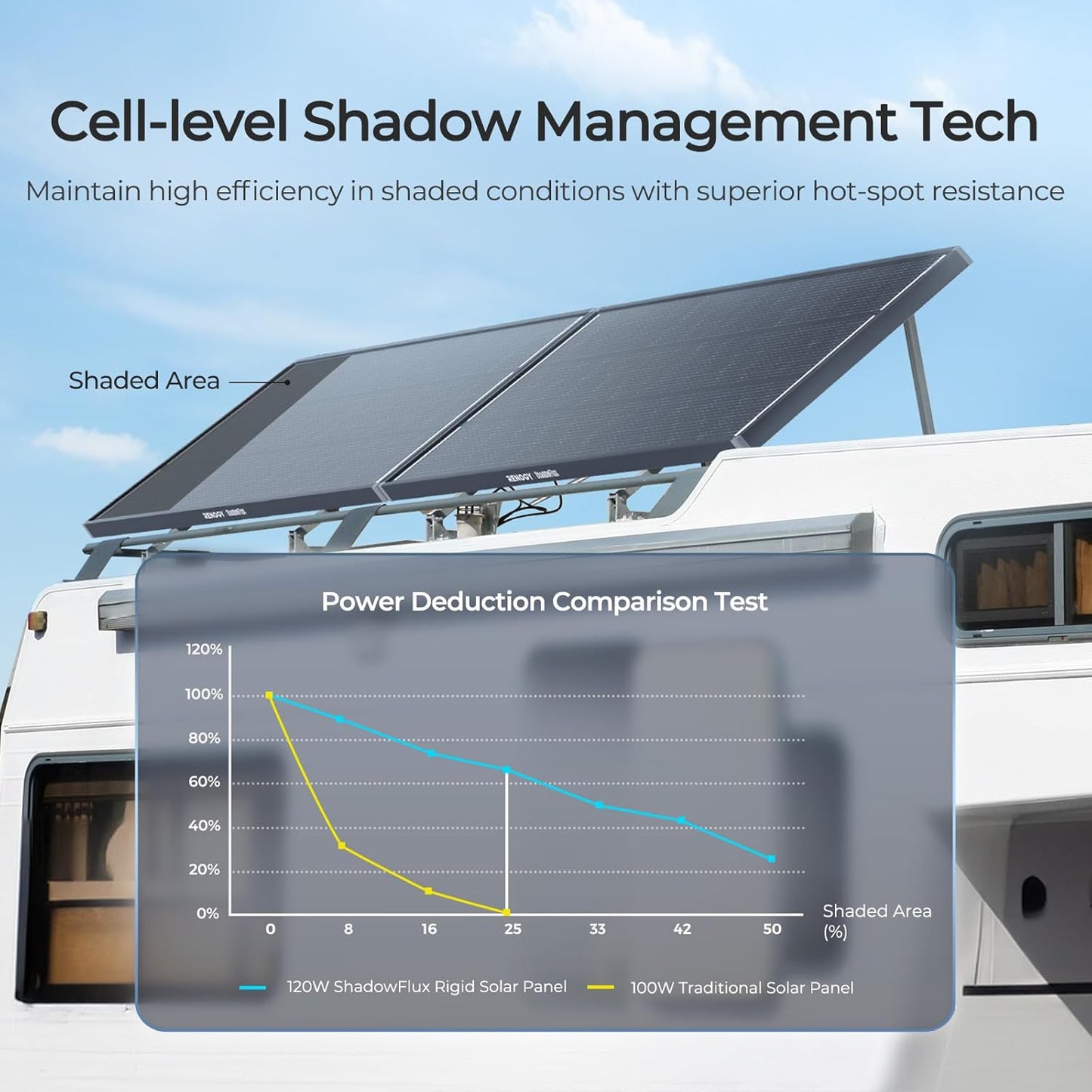 120W Solar Panel ShadowFlux Anti-Shading N-Type 16BB 12 Volt, 25% High-Efficiency, PV Module Power Charger for RV Marine Rooftop Farm Battery and Other Off-Grid Applications