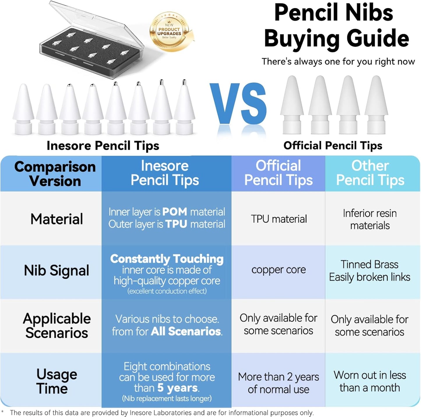 Inesore 8 Pack for Apple Pencil Tips Replacement Accessories,Compatible with Apple Pencil Pro/2nd Generation/1st Generation/USB C,iPencil Nib for iPad Pro/Air/Mini,for Drawing Writing
