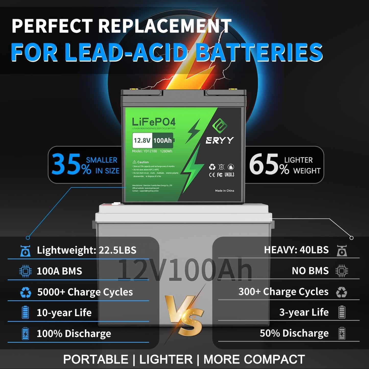 12V 100Ah LiFePO4 Battery - 2 Pack, Rechargeable 12v Lithium Batteries with 100A BMS, VoltMeter, 5000+ Deep Cycle 1.28kWh Higher Energy Density Battery for RV, Boat, Van, TrollingMotor(Mini Size)