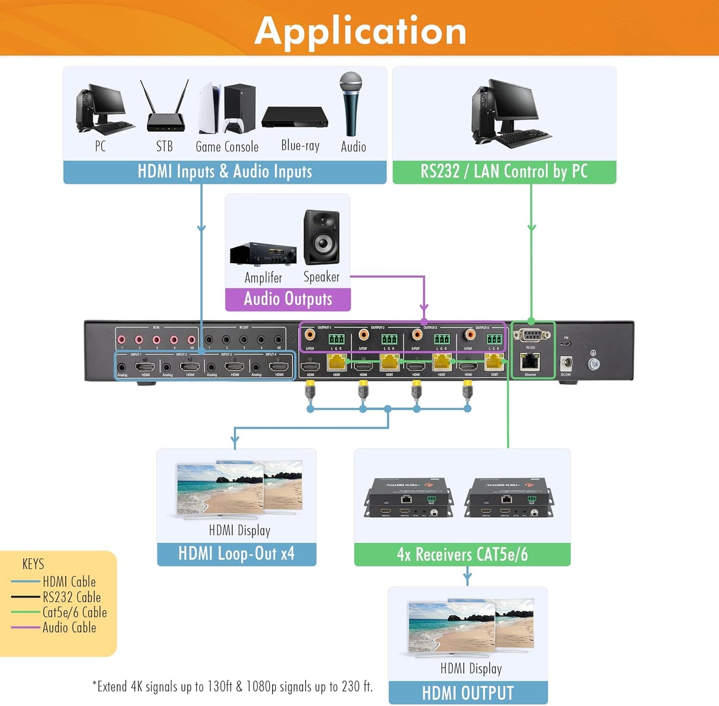 J-Tech Digital HDBaseT 4x4 Matrix Extender Switcher Supports HDMI2.0 HDCP2.2 4K60Hz 4:4:4 HDR Dolby Vison with 4 PoC Receivers, Over Single Cat5e/6 Cable, Control App, Compatible with Control4 Driver