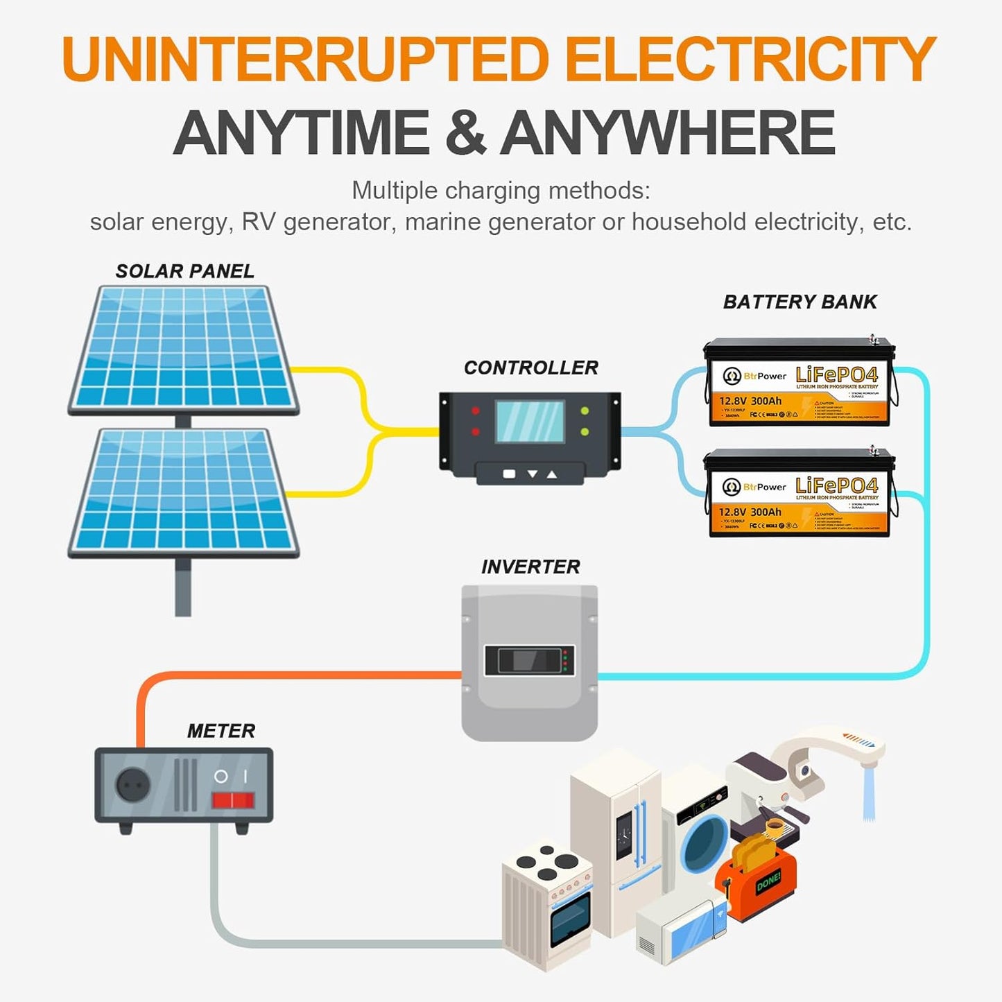 12V 300Ah Lithium Battery LiFePO4 Deep Cycle Battery,200A BMS,Up to 15000 Cycles,Perfect for RV, Home Storage,Marine,Solar Power System and Outdoor Camping.