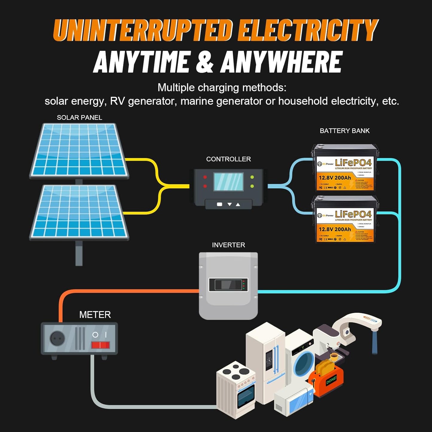 12V 200Ah Lithium Battery LiFePO4 Deep Cycle Battery,100A BMS,4000+ Cycles,Perfect for RV, Home Storage,Marine,Solar Power System and Outdoor Camping. (12V 200Ah)