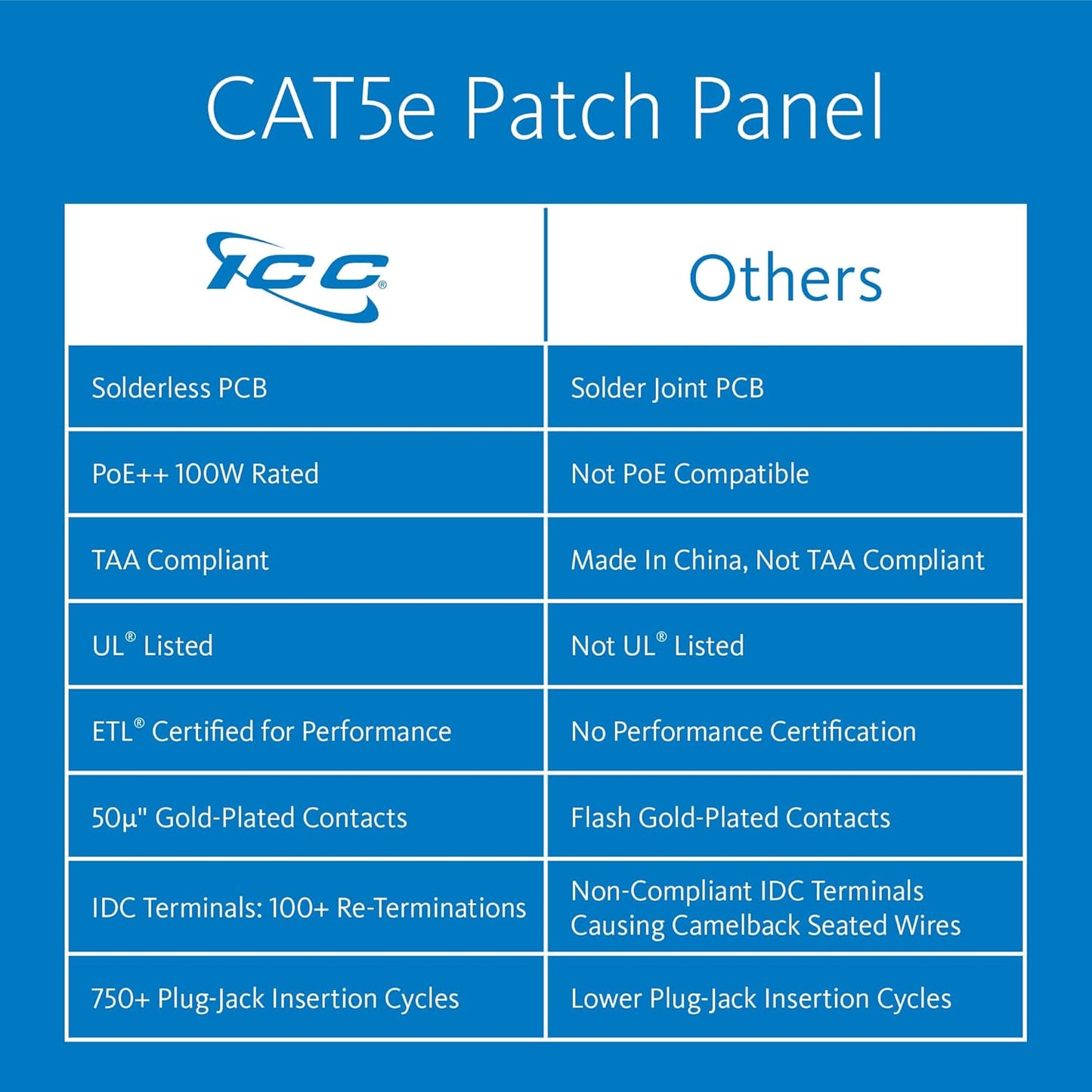 ICC CAT5e Patch Panel, UL Listed & PoE++ Rated Gigabit Applications, Rackmount 48 Port 2U 19-Inch Network Patch Panel with Rear 110 IDC Terminal Blocks for Gigabit Network Switch, Black