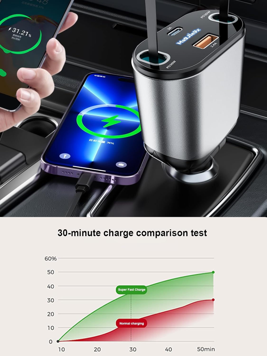 4 in 1 Retractable Car Charger, USB C Fast Charging Adapter[Max80W] with USB-i Cable&Dual Charge Port Compatible with iPhone 16/15/14/13/12/11 Pro Max Plus/iPad/AirPods,Galaxy,Google