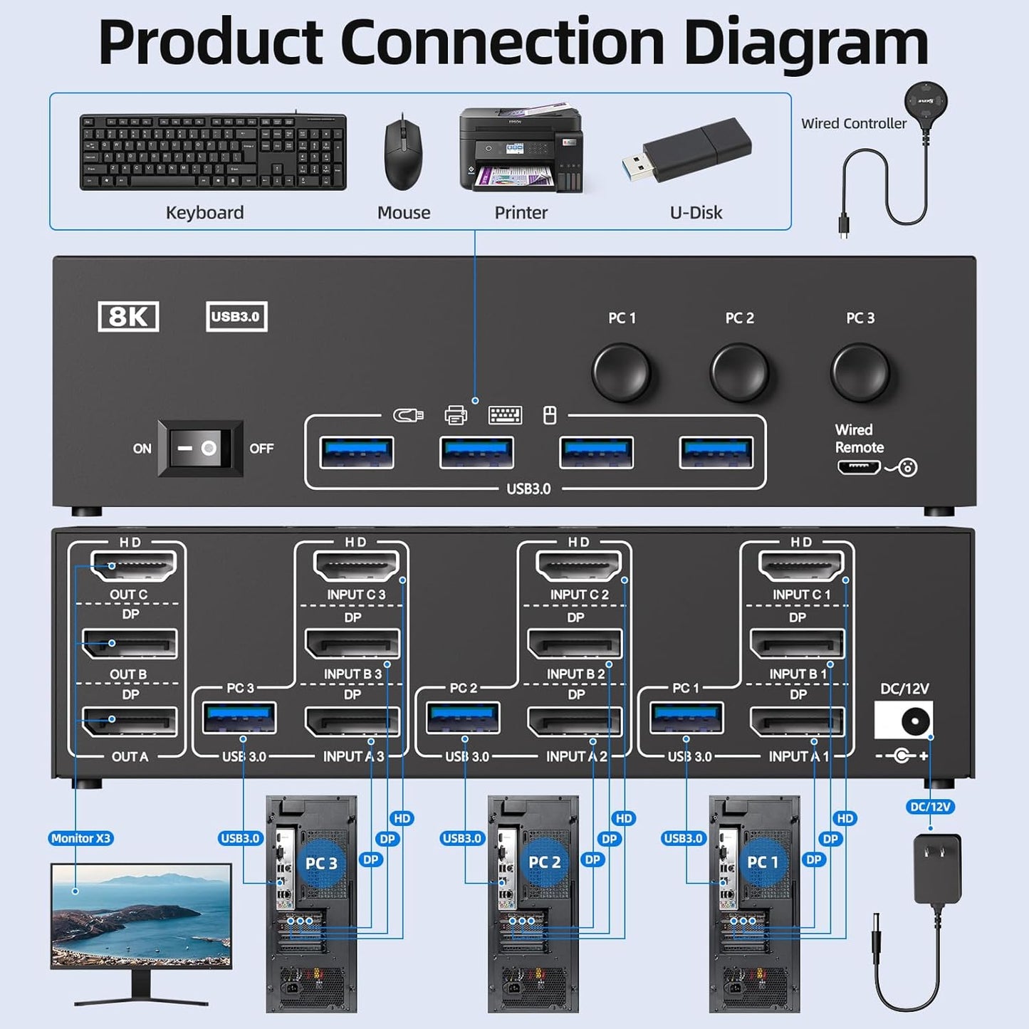 HDMI+2Displayport KVM Switch 3 Monitors 3 Computers 8K@60Hz 4K@144Hz,Triple Monitor KVM Switches with 4 USB3.0 Port for USB Devices,Wired Remote,Power Adapter and USB Cables Included.