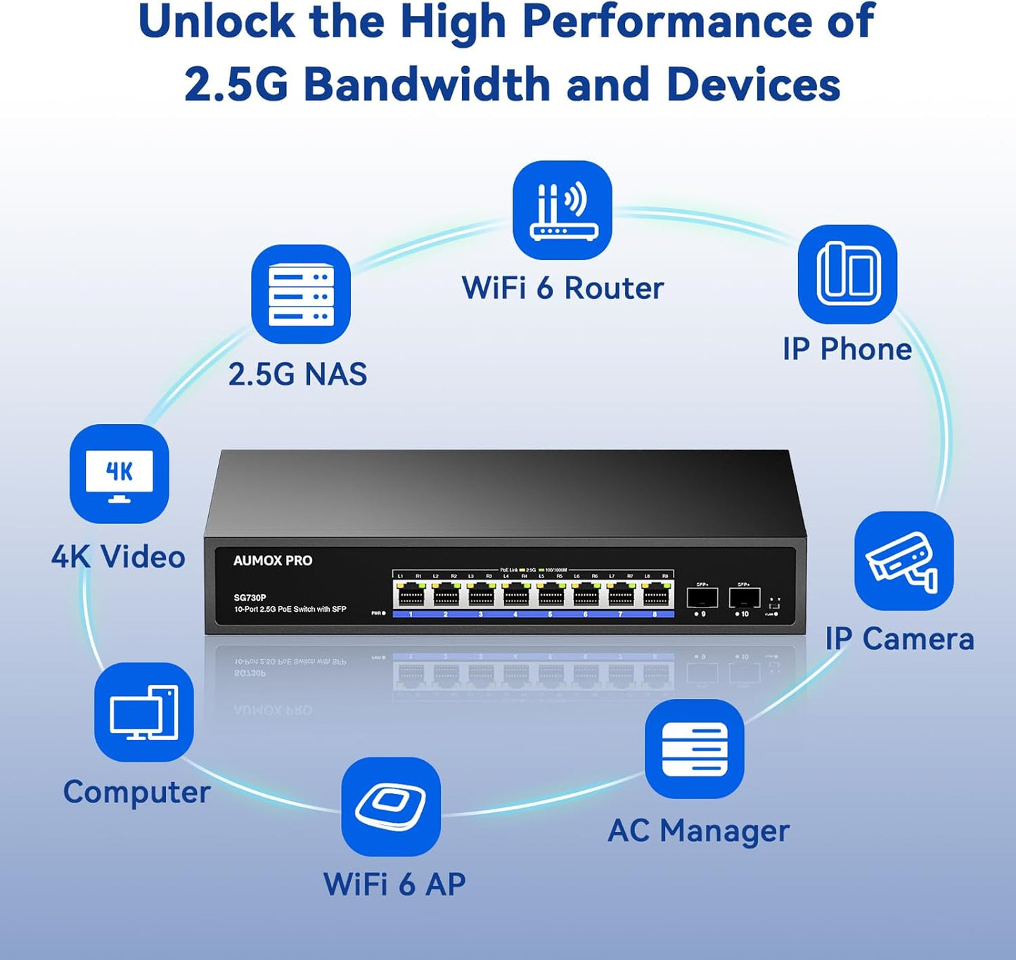 Upgrade 10 Port 2.5G PoE Switch,AUMOX PRO 8 Port 2.5G Network Unmanaged Switch with 2x10G SFP Gigabit Ethernet Unmanaged PoE Switch 120W,Compatible with 100/1000/2500Mbps for AP, NAS, PC Plug and Play