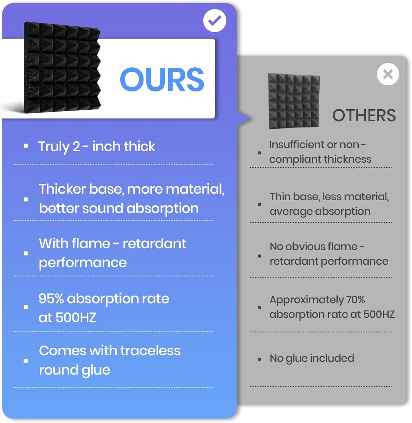 Focusound White Acoustic Panels 24 Pack 2"x12"x12" with 120 PCS Double-Side Adhesive - Sound Proof Pyramid Foam for Walls, Home Studio Noise Absorption & Echo Control Kit