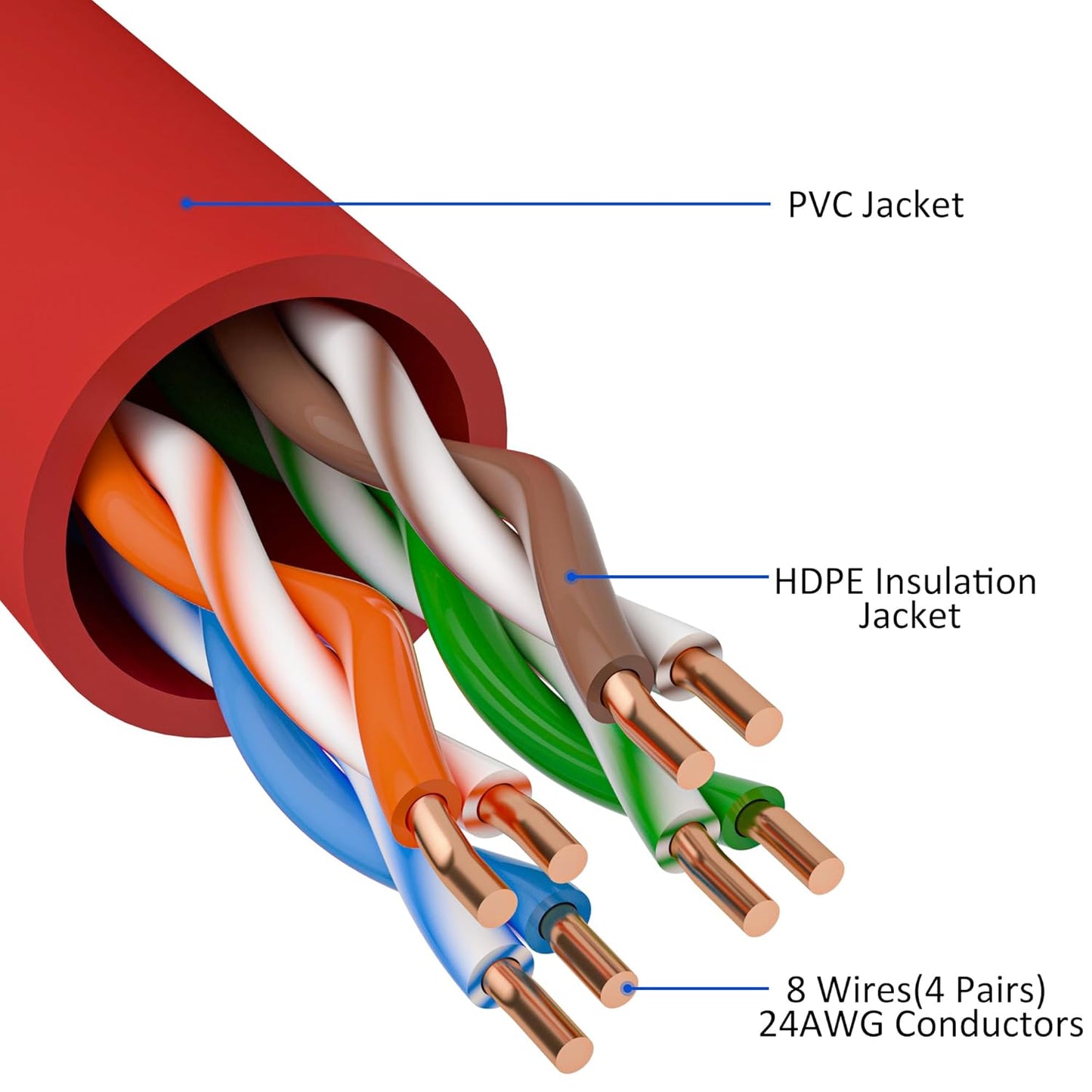 Cat5e Ethernet Cable 150 FT, Cat 5e Internet Cable, Red Snagless Patch Cord, Flexible, Network, LAN, PoE, Standard RJ45 Connector for PC, Server, Router, Modem, TV, PS5 - with 15 Cable Ties