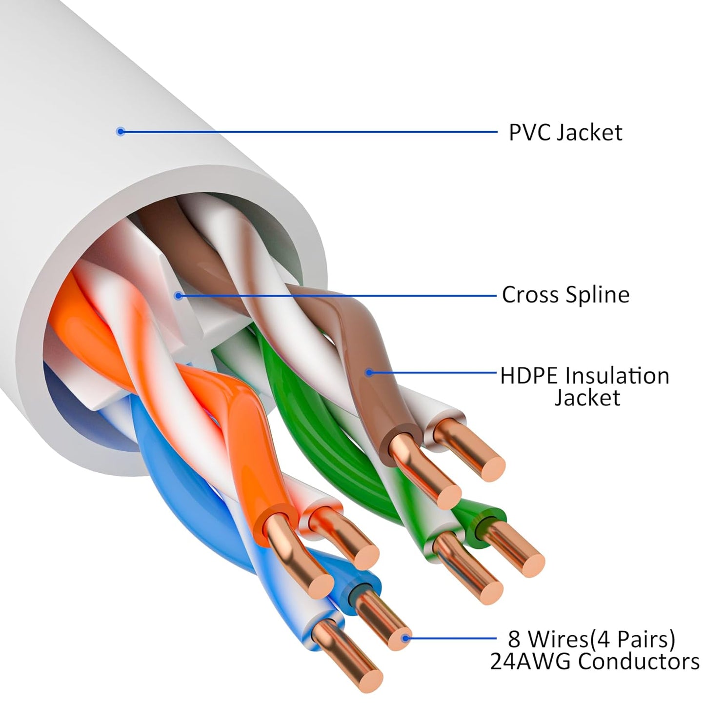 Cat5e Ethernet Cable 75 FT, Long Cat 5e Internet Cable, White Snagless Patch Cord, Flexible, Network, LAN, PoE, Standard RJ45 Connector for PC, Server, Router, Modem, TV, PS5 - with 15 Cable Ties