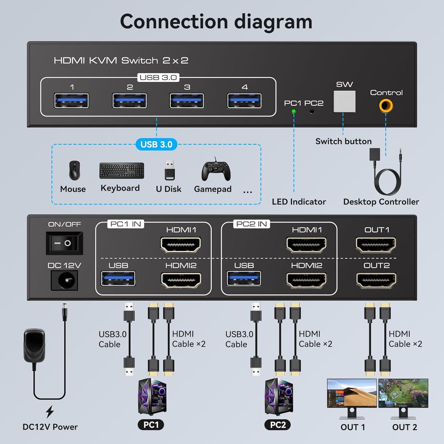 HDMI KVM Switch 2 Monitors 2 Computers 4K60Hz Dual Monitor KVM Switches for Dual PC or Laptops Share 1 Set of Keyboard Mouse Printer Wired Controller and 12V 1A DC Adapter Included