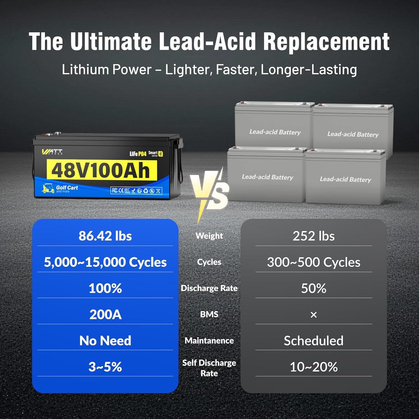 48V 100Ah Lithium LiFePO4 Battery for Golf Cart with 48Volt 15A Charger, Lithium Deep Cycle Batterys with Bluetooth and Monitor, BMS 200A, 5.12kWh Output, 600A Peak Current