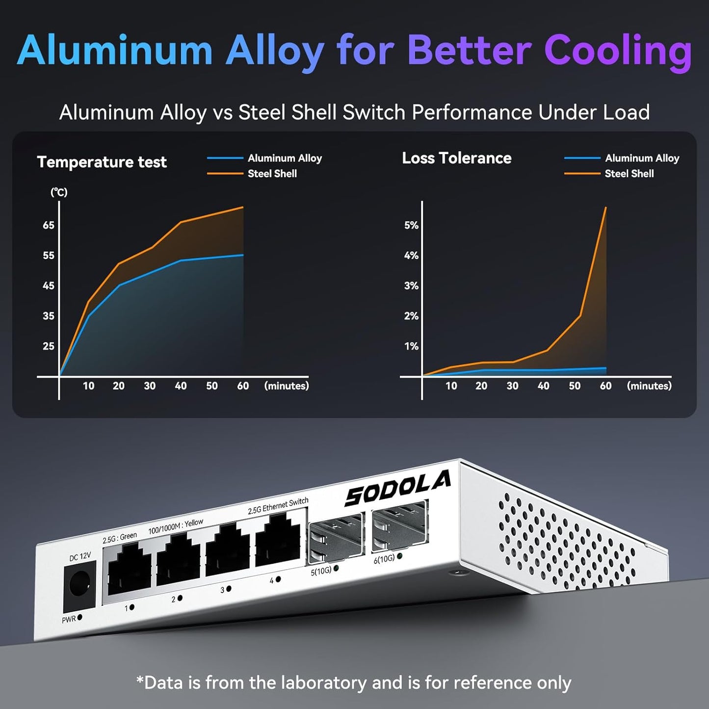 SODOLA 2.5Gb Switch,4 x 2.5G Base-T Ports, 2 x 10G SFP+, Aluminum Alloy Cooling & Magnetic Mounting,2.5 Gigabit Network Switch Fanless Plug & Play, Unmanaged Multi-Gigabit Switch,Lifetime Protection