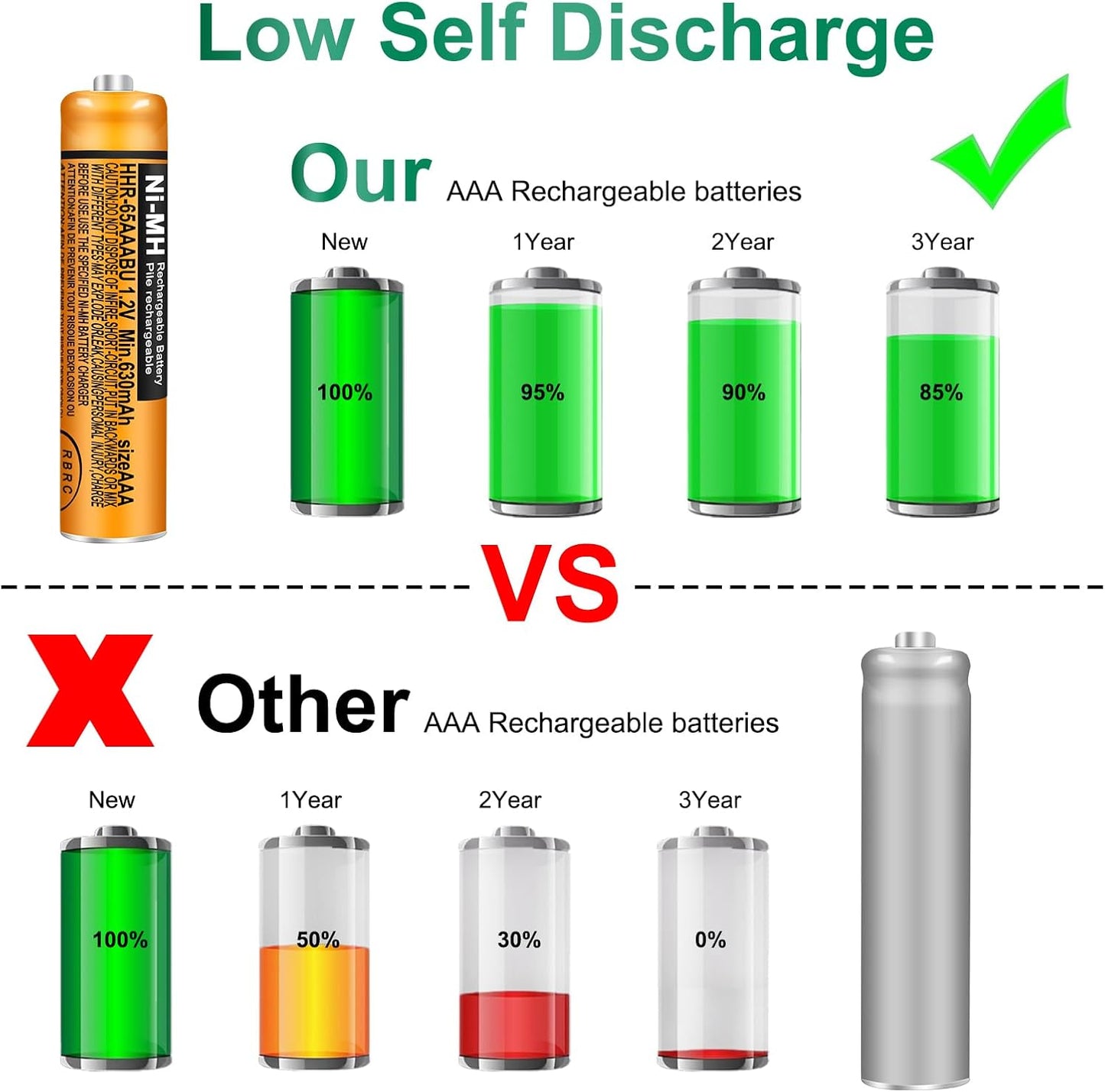 6 Pack HHR-65AAABU NI-MH Rechargeable Batteries 1.2V 630mAh AAA Battery for Panasonic Cordless Telephone Batteries