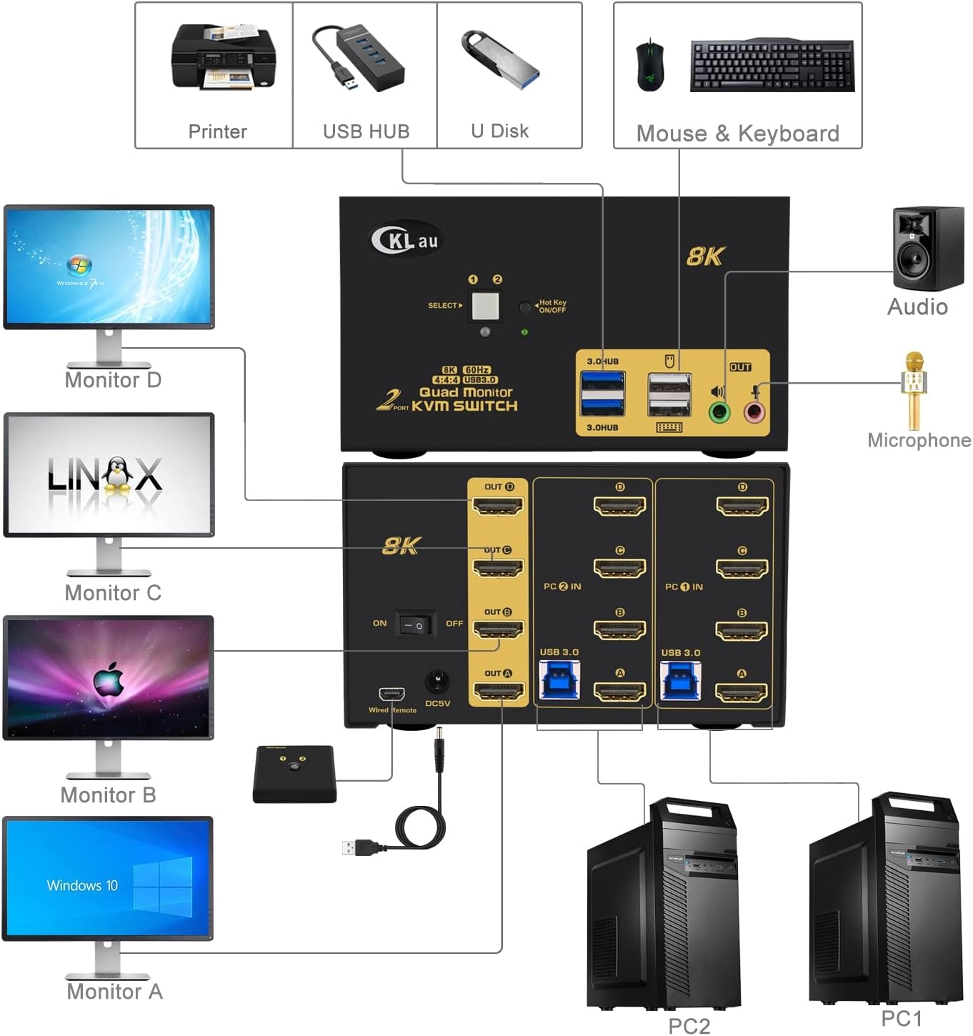 CKLau 2 Port USB 3.0 Quad Monitor KVM Switch HDMI 2.1 8K@60Hz 4K@144Hz with Audio Output and All Input Cable, 2 PCs 4 Monitors Video Keyboard Mouse Peripheral Sharing Switcher