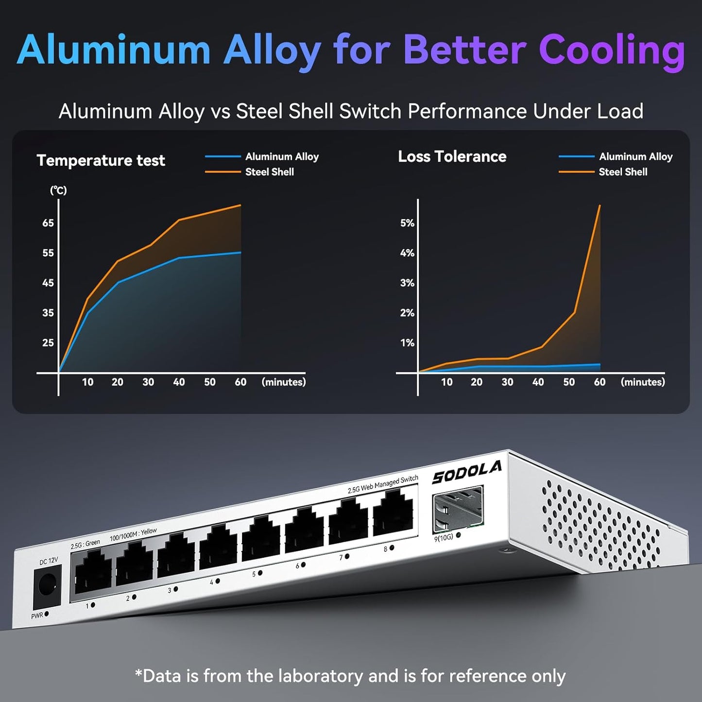 SODOLA 8-Port 2.5Gb Web Managed Switch with 10G SFP+, Aluminum Alloy Cooling & Magnetic Mounting - LACP/QoS/VLAN/IGMP Managed Multi-Gigabit Switch for Homelab