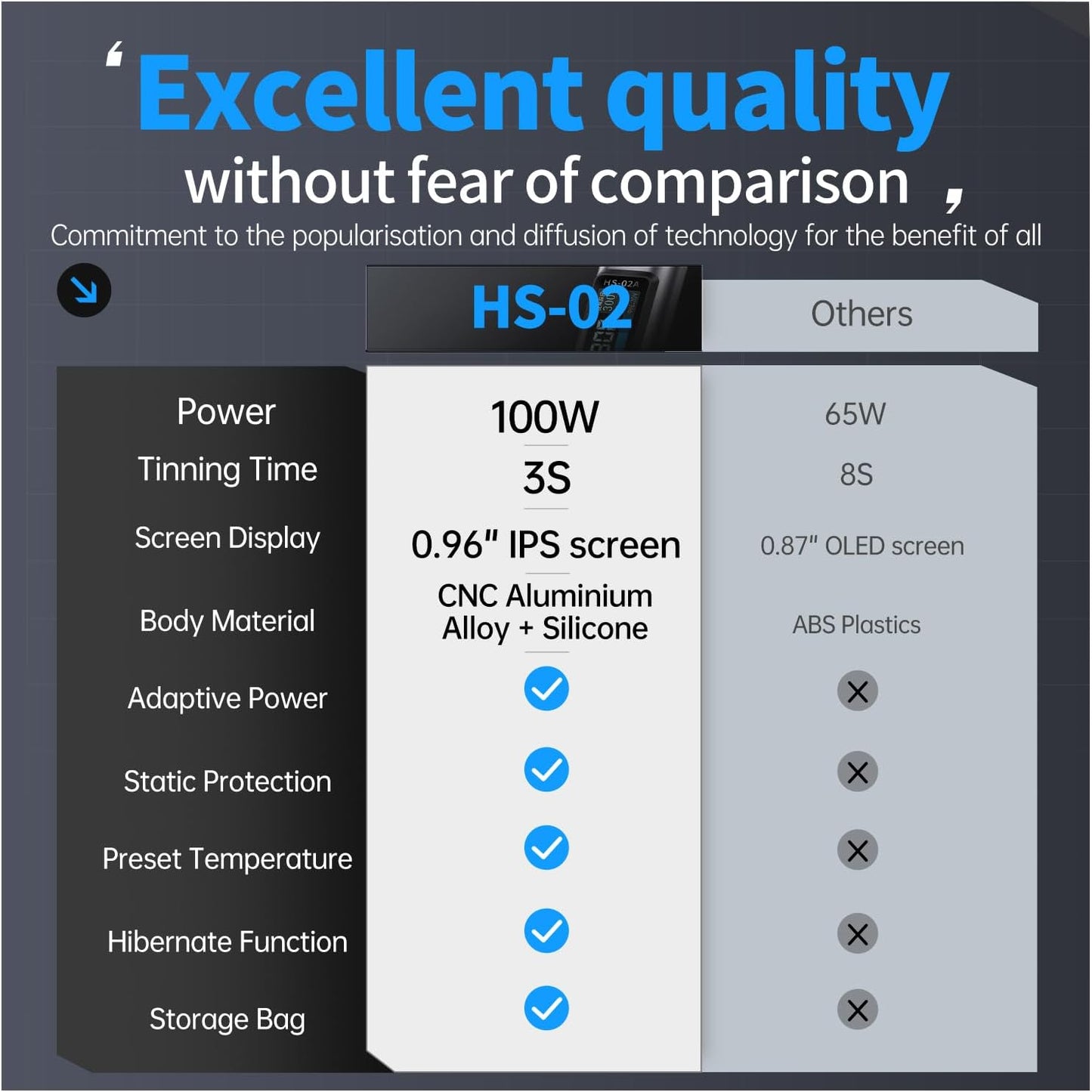 FNIRSI HS-02A 100W Portable Corded Soldering Iron Kit, 3S Fast Heating, 212-842℉, Pre-set 3 Groups Temperature, 6 F245 Soldering Tips, Smart Digital Soldering Iron Pen Tool for Electronics Repair