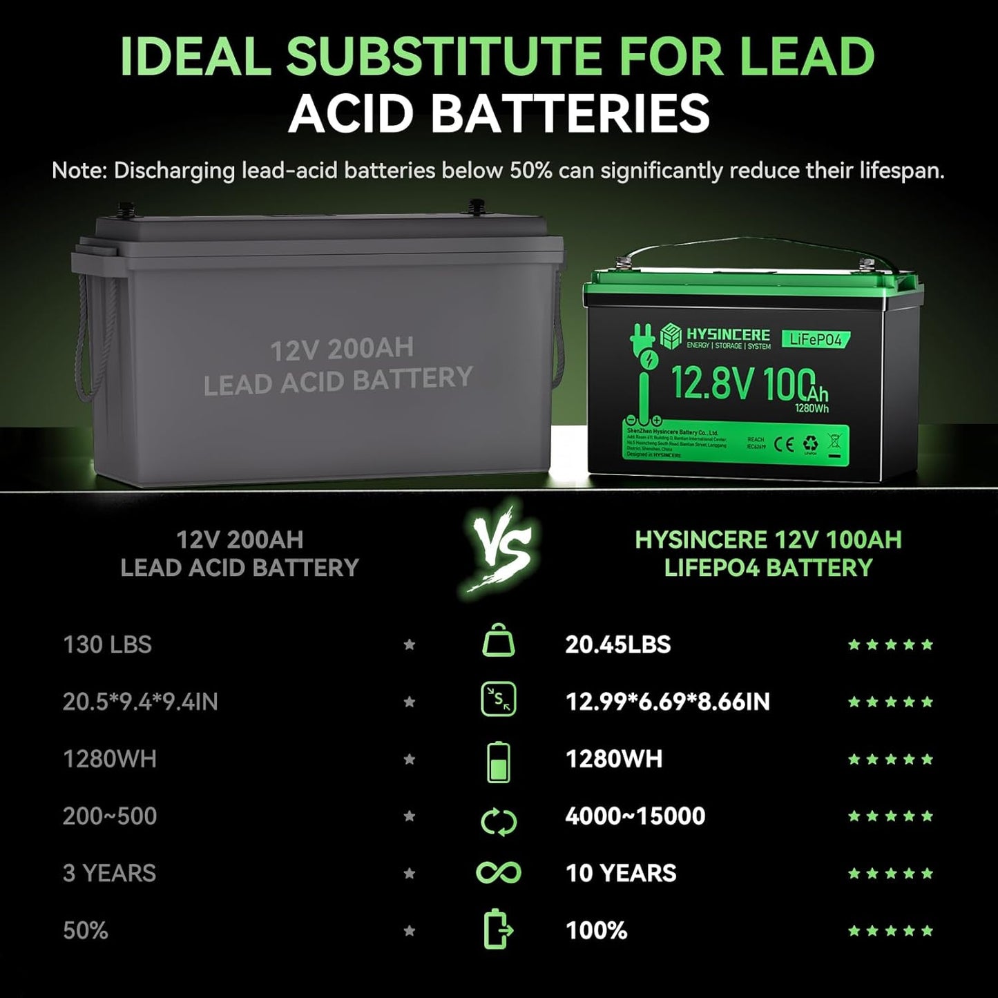 12V 100Ah LiFePO4 Battery BCI Group 31 Lithium Battery, Deep Cycle Battery with 100A BMS, 1280Wh Energy, Up to 15000 Cycles & 10-Year Lifespan for Trailer RV, Marine, Home Energy System-2 Packs