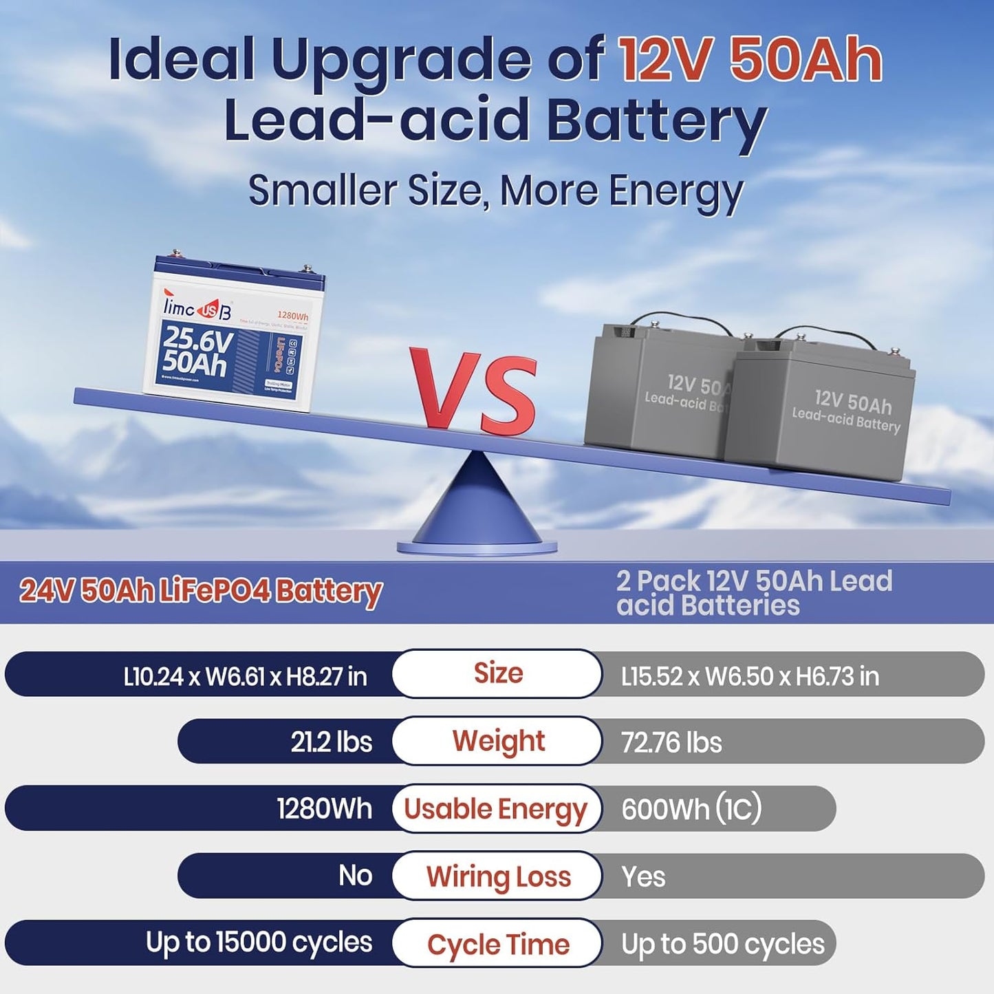 24V 50Ah LiFePO4 Lithium Battery Enhanced Version, Max Continuous Discharge 1.2C (60A), IP65 Low-Temp Protection Deep cycle Battery Fit for High Power Motors/Equipment/RV (Group24)