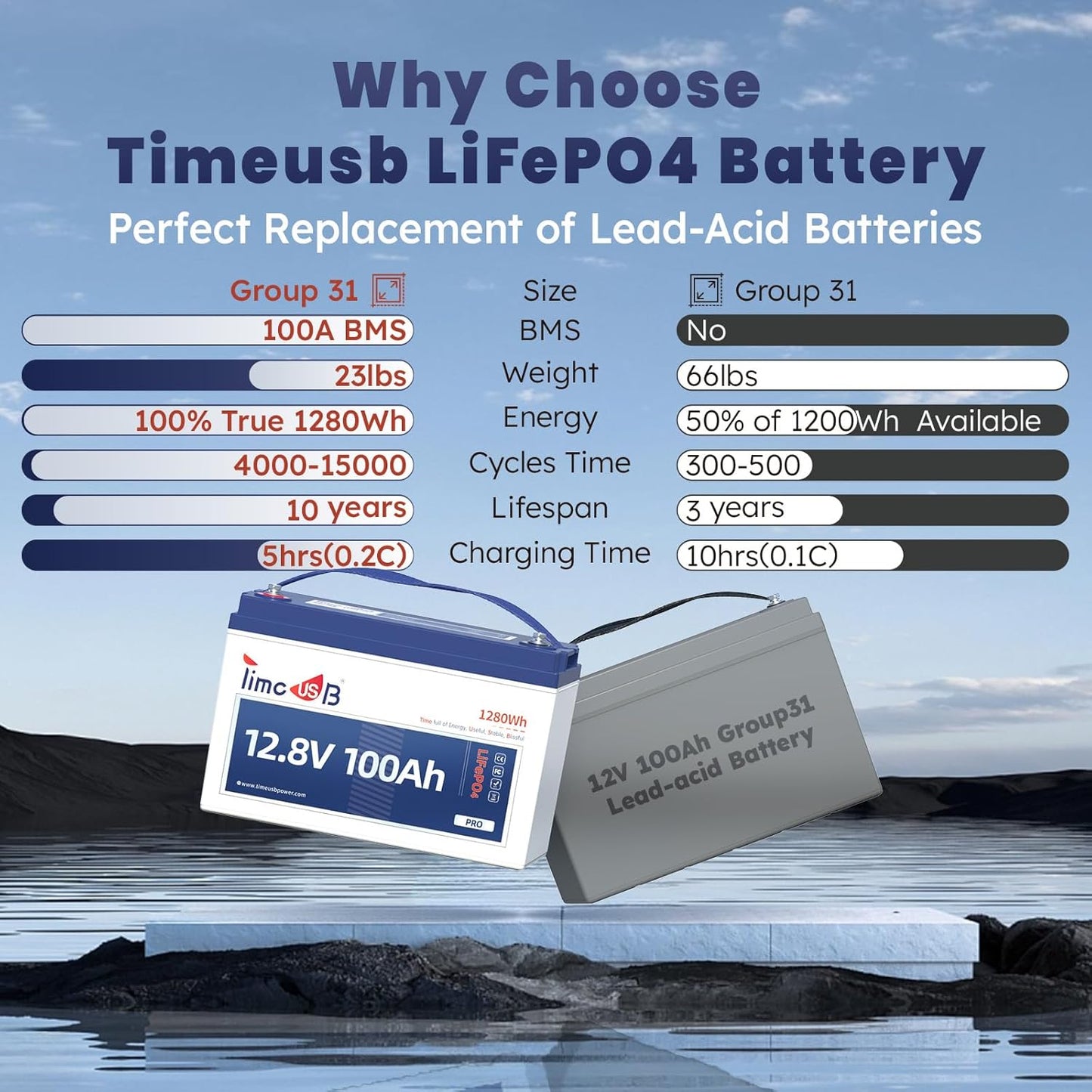 12V 100Ah Pro LiFePO4 Battery, Grade A Battery Cells, Group 31 Deep Cycle Lithium Battery, Built-in 100A BMS, 10-Year Lifetime, Perfect for RV, Solar Home System and Off-grid Application