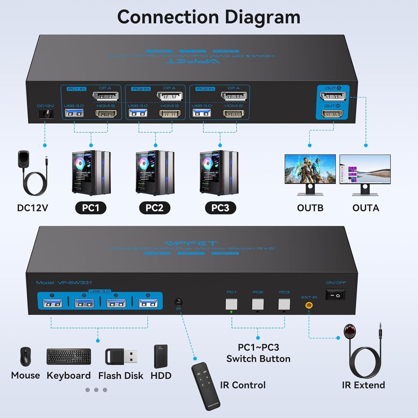 HDMI2.0+ Displayport1.4 KVM Switch 2 Monitors 3 Computers USB 3.0 KVM 8K & 4K Swicthes for 3 Computer Share Dual Monitor and 1 Set of Keyboard Mouse Printer and U Disk. Two USB Cables Included.
