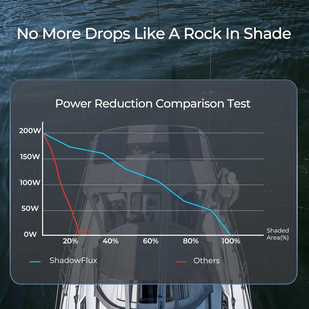 400 Watt Solar Panel, 2PCS Renogy ShadowFlux 200W Solar Panel Anti-Shading N-Type 16BB, 25% High-Efficiency, Solar Panels Charger for RV Marine Roof Farm Battery and Off-Grid Applications