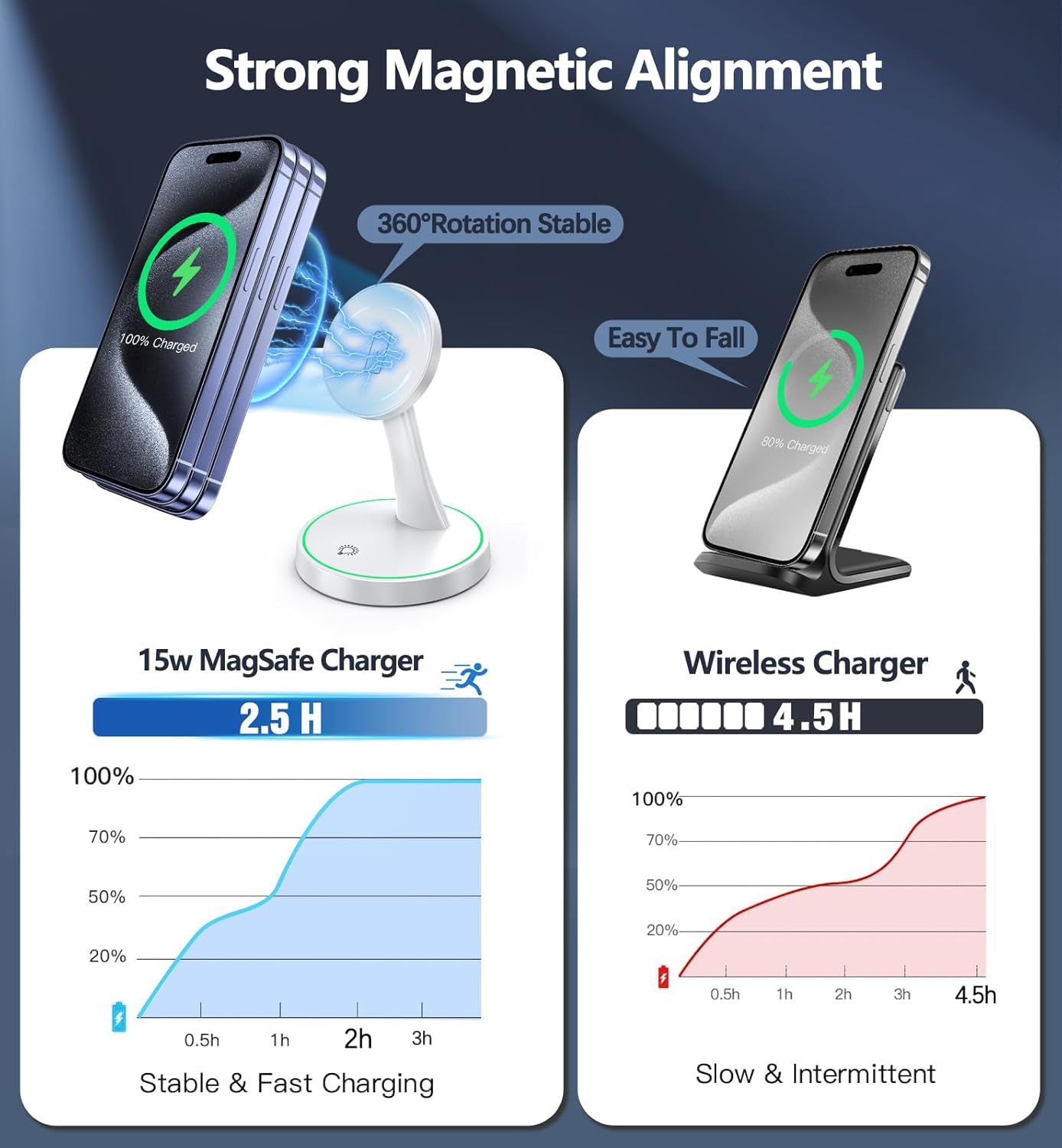 Magnetic Wireless Charger Stand 15W Fast Mag-Safe Charger for iPhone 16/16 Pro/16 Plus/16 Pro Max/15/14/13/12 Series Magnet Wireless Charging Station/Pad with Sleep-Friendly Light for AirPods