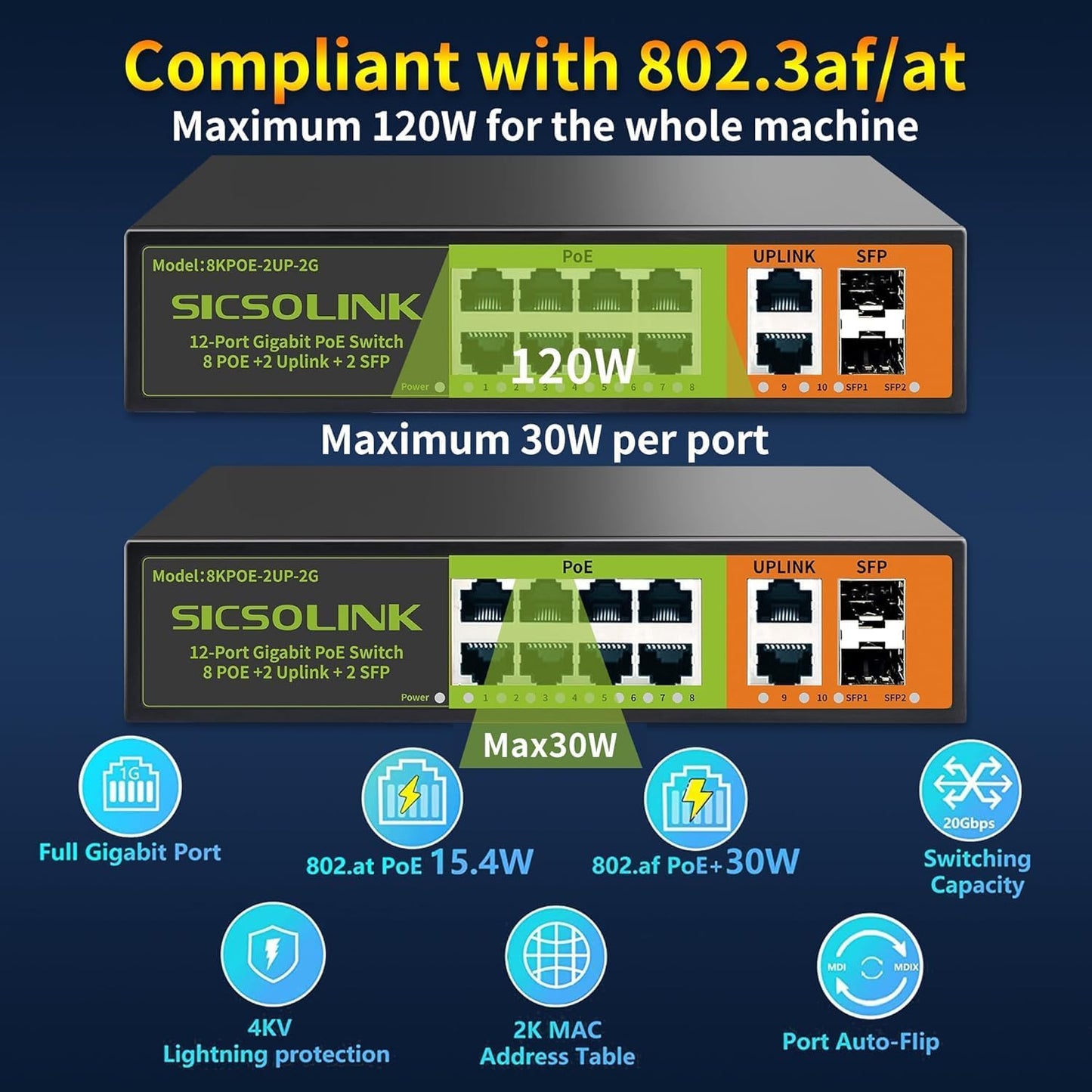 8 Ports Gigabit PoE+ Switch with 2 Uplink & 2 SFP Ports,1000Mbps PoE Ethernet Unmanaged Network Switch,120W, Plug & Play, Suitable for Access Point-AP and PoE Surveillance Camera