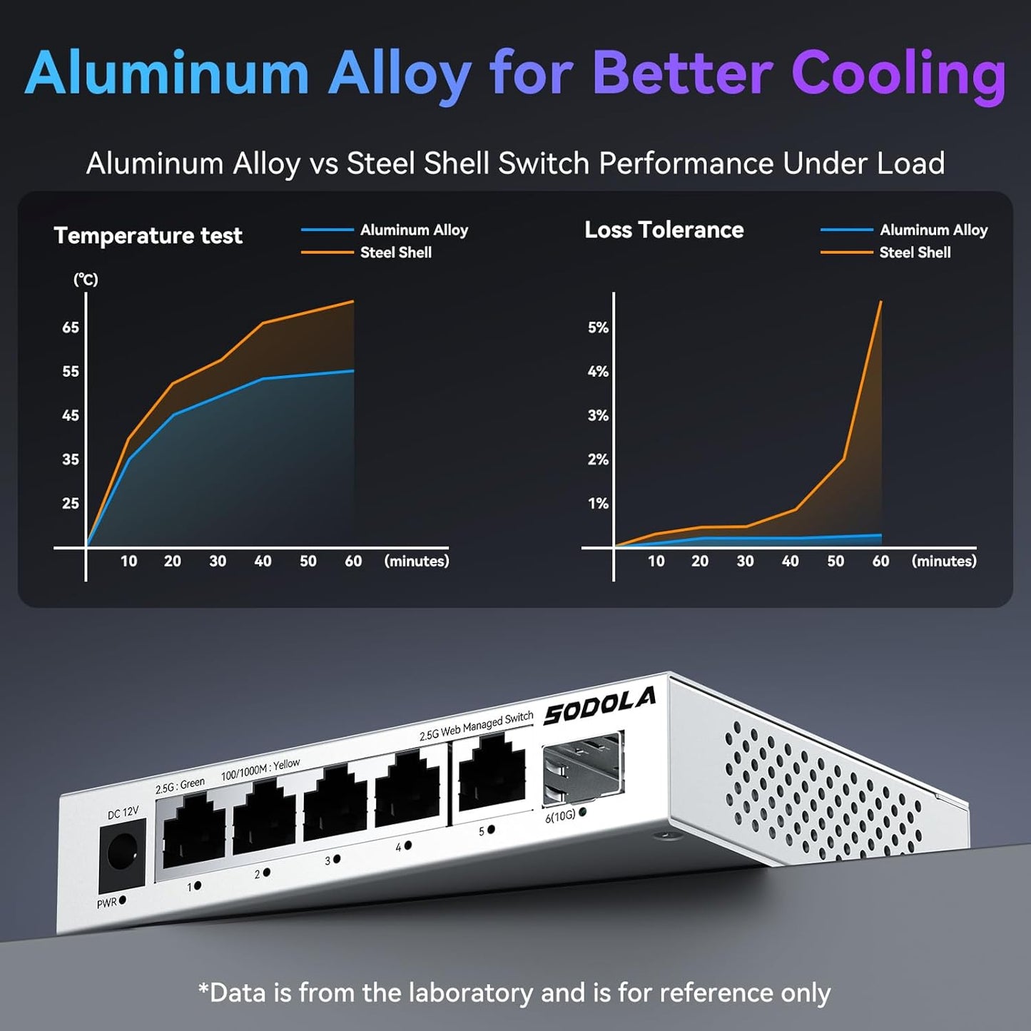 SODOLA 5 Port 2.5Gb Switch Managed, 5X 2.5G Base-T Ports, 1x 10G SFP+,Aluminum Alloy Cooling & Magnetic Mounting - LACP/QoS/VLAN/IGMP Web 2.5G Network Switch for Homelab