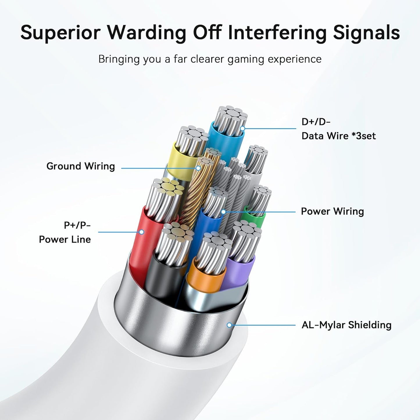 AMVR 16FT(5M) Charging Link Cable Accessories Compatible with Meta Quest 3/3S/Pico 4 - Data Line with Separate Fast Charging Port, High-Speed Max 5Mbps Transfer to PCVR/SteamVR, Play While Charger