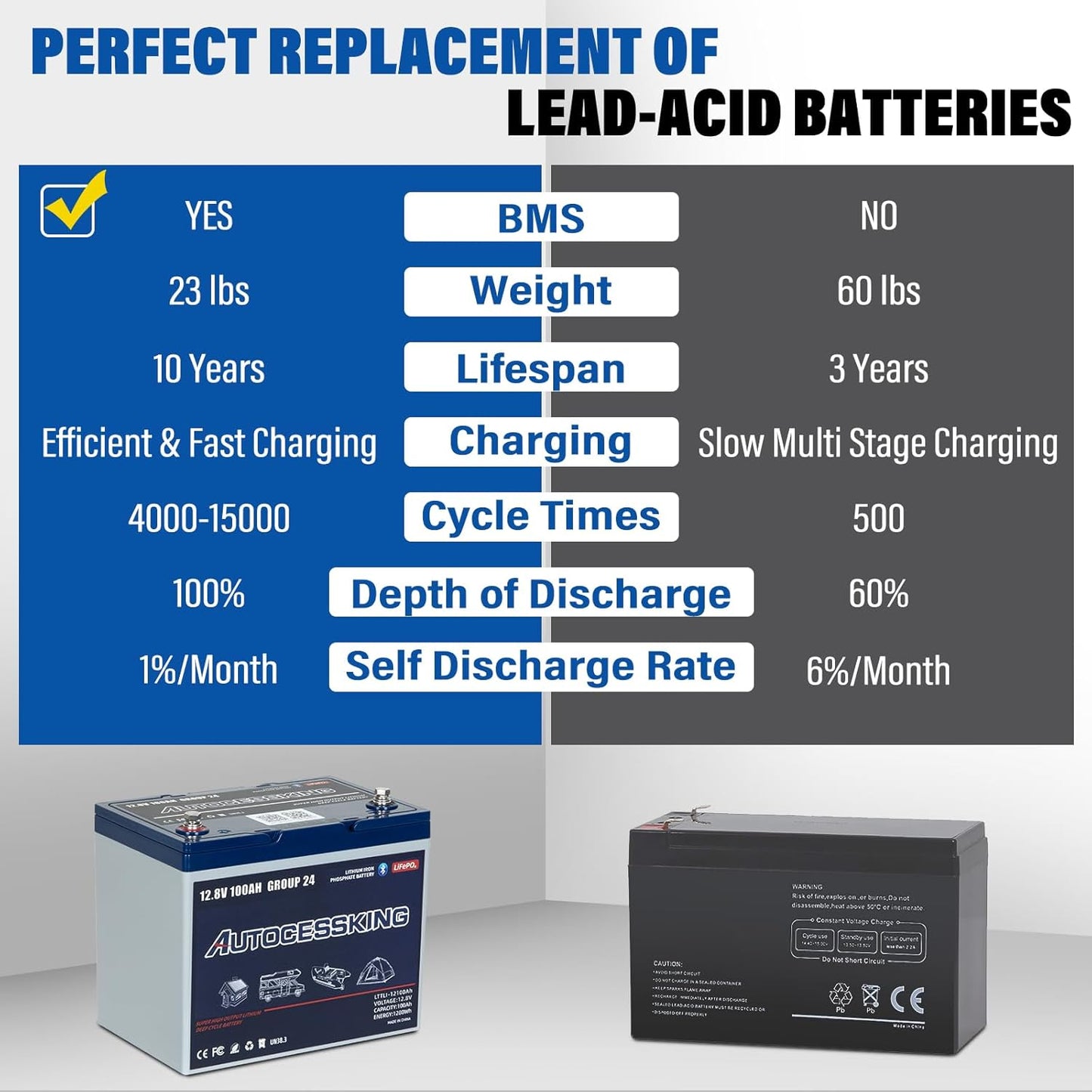12V 100Ah BCI Group 24 Bluetooth LiFePO4 Battery, 120A BMS Rechargeable Mini Lithium Battery with Low-Temp Protection, Up to 15000 Cycles Perfect for RV, Camping, Solar, Off-Grid and Boat