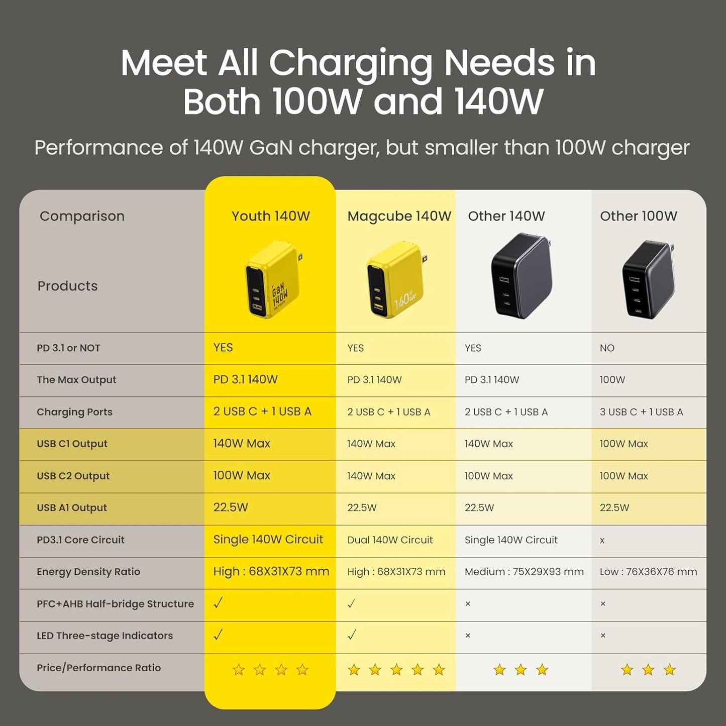 AOHI Youth 140W GaN+ USB C Charger 100W Laptop Fast Charger PD3.1 PPS 3-Port USB C Wall Charger Power Adapter for MacBook Pro 16'', Dell XPS, iPhone 16/15 Pro Max, iPad Pro, Tablet, Chromebook, Yellow