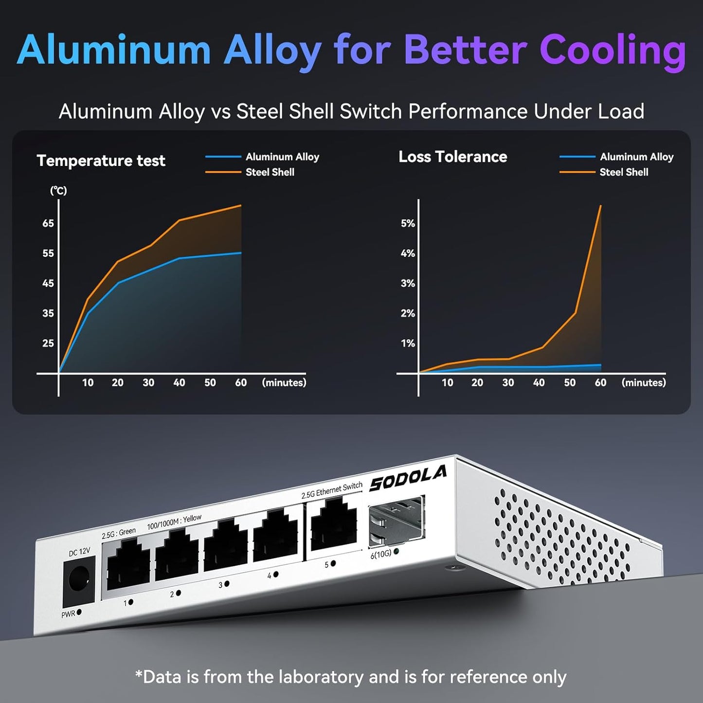 SODOLA 2.5Gb Switch Unmanaged,5 x 2.5G Base-T Ports, 1x 10G SFP+, Aluminum Alloy Cooling & Magnetic Mounting,2.5 Gigabit Network Switch Fanless Plug & Play, 2.5 Gigabit Switch,Lifetime Protection
