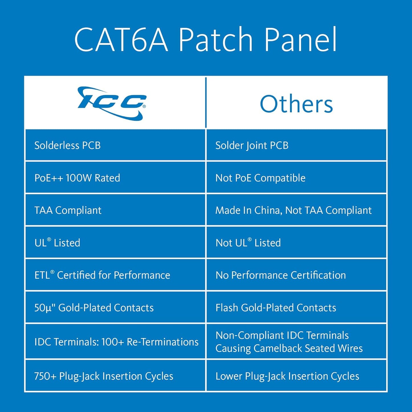 ICC CAT6A Patch Panel, UL Listed & PoE++ Rated 10 Gigabit Applications, Rackmount 24 Port 1U 19-Inch Network Patch Panel with Rear 110 IDC Terminal Blocks for Gigabit Network Switch, Black