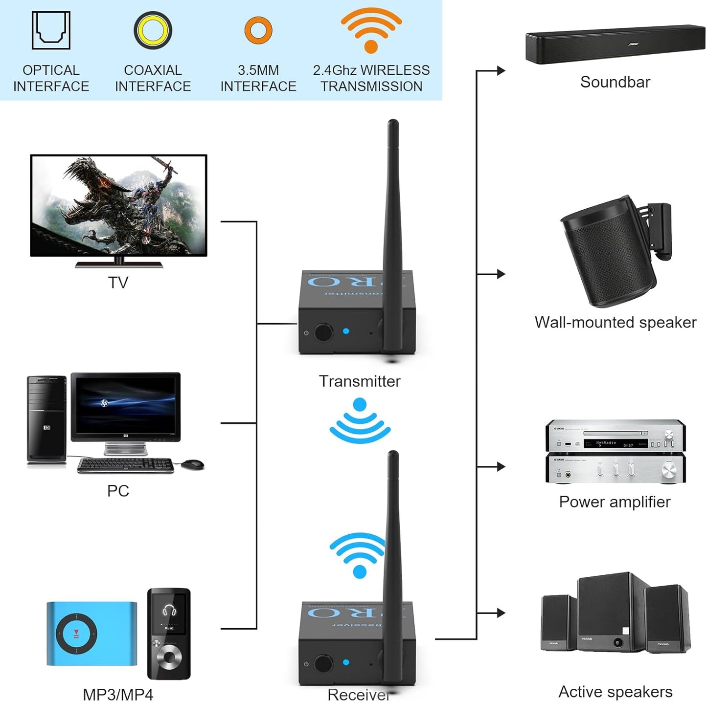 1Mii 3-in-1 2.4Ghz Wireless Audio Transmitter Receiver for 2 Subwoofer/Active Speaker/Power Amplifier, 20ms Low Latency, 320ft Range, Optical/Coaxial/3.5mm(RCA) Audio Input/Output