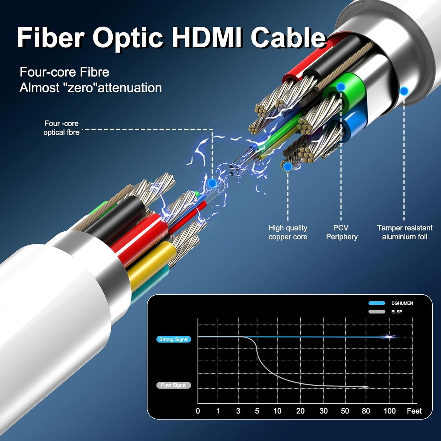 8K Fiber Optic HDMI Cable 15 FT, 8K@60Hz 4K@240Hz, Thin Extra Long HDMI Cable 48Gbps Ultra High Speed, Dynamic HDR, eARC, HDCP 2.2&2.3, 3D, Compatible for PS4/5/Xbox/TV/Laptop/Monitor