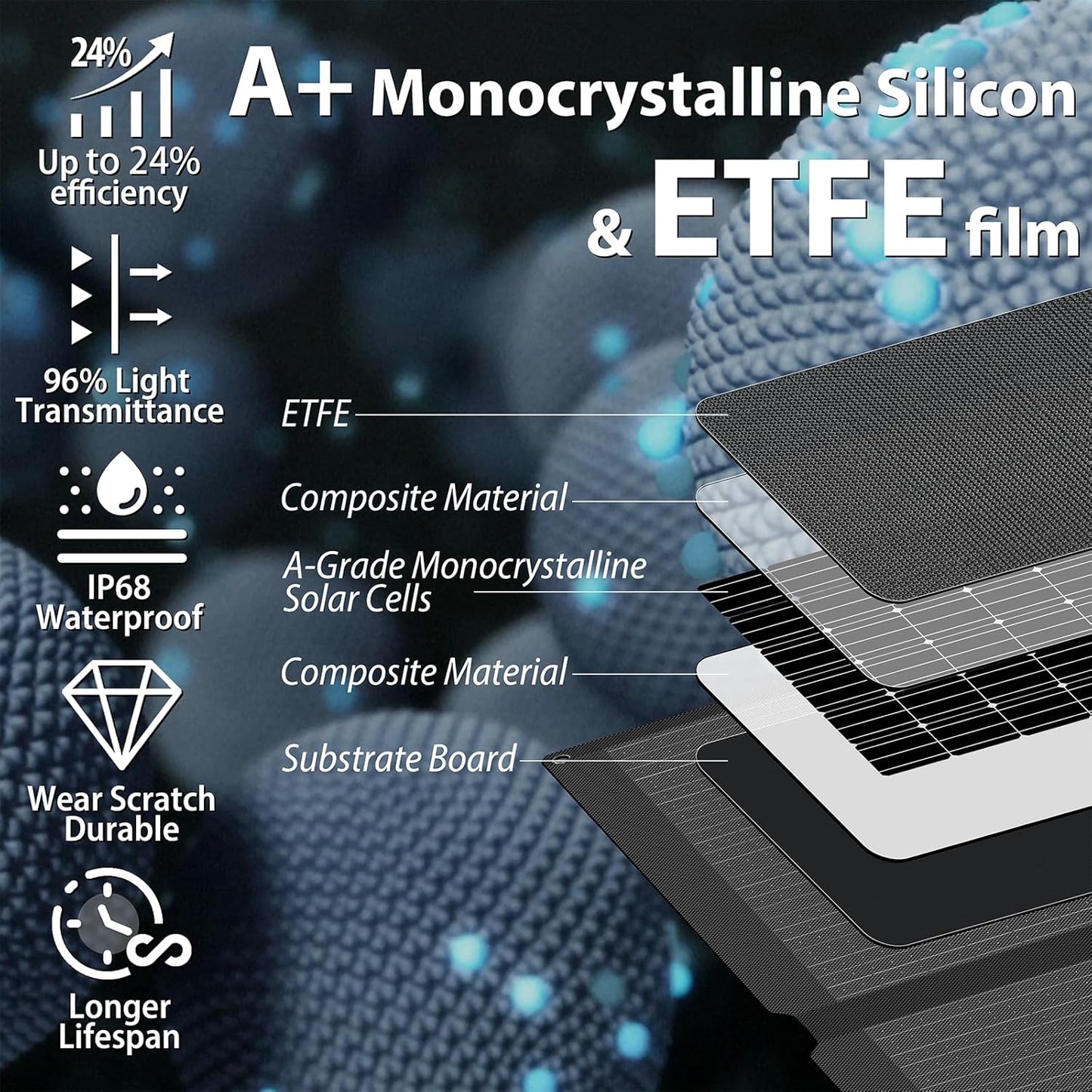 400W 42V ETFE Portable Solar Panel, IP68 Waterproof Foldable 24% High Conversion, Ultra-Light Solar Charger for Power Station RV Camping Off Grid